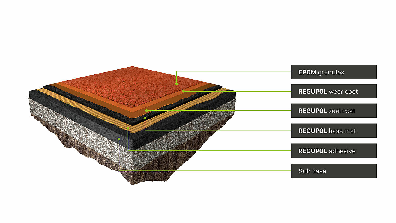 3D illustration of REGUPOL champion AG track cross-section with labeled layers: EPDM top coat, seal coat, base mat, adhesive, and sub-base.