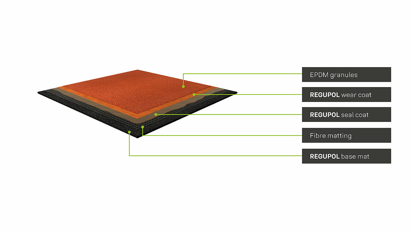 Layer structure of the REGUPOL sportrack AGF sports flooring with EPDM cast coating.
